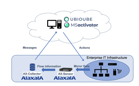 UBiqube、アラクサラ社と提携、セキュリティリスク軽減の自動化を実現するMSActivator技術を提供
